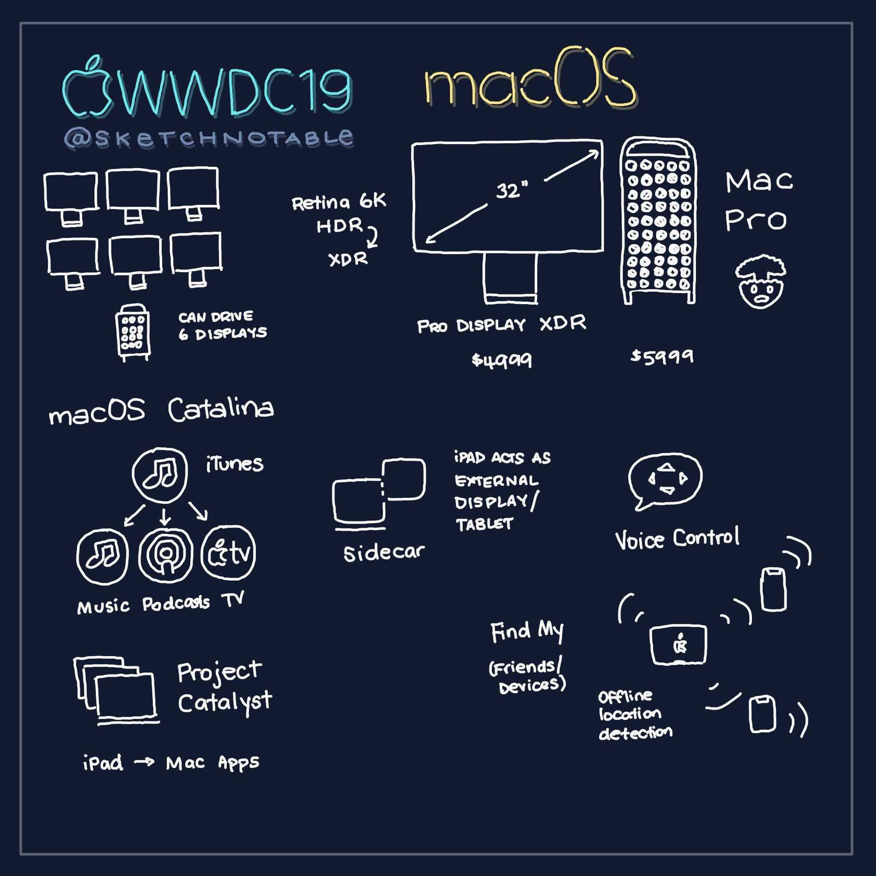 WWDC 2019 Sketchnote