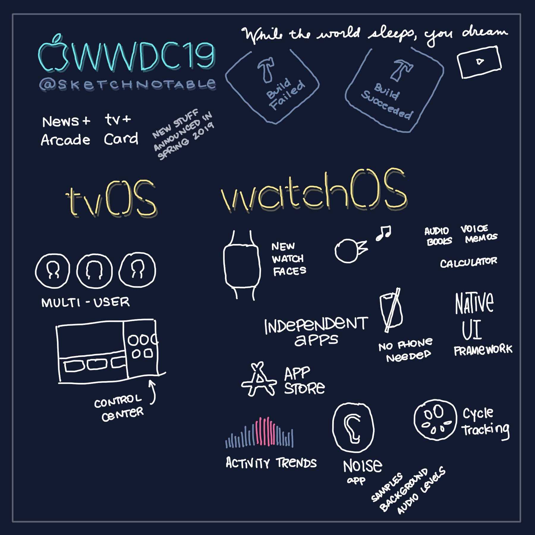 WWDC 2019 Sketchnote